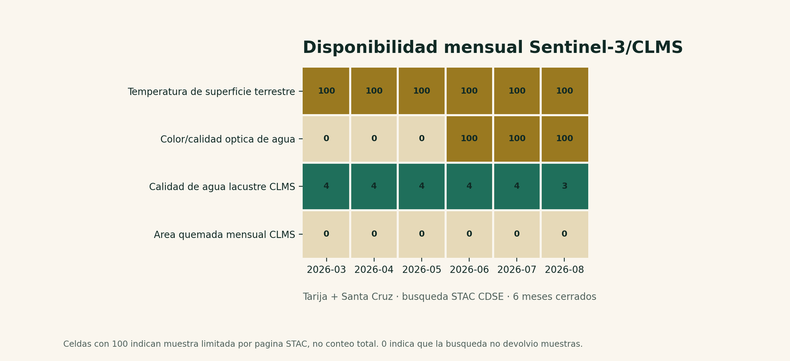 Matriz de disponibilidad mensual Sentinel-3 y CLMS para Tarija y Santa Cruz