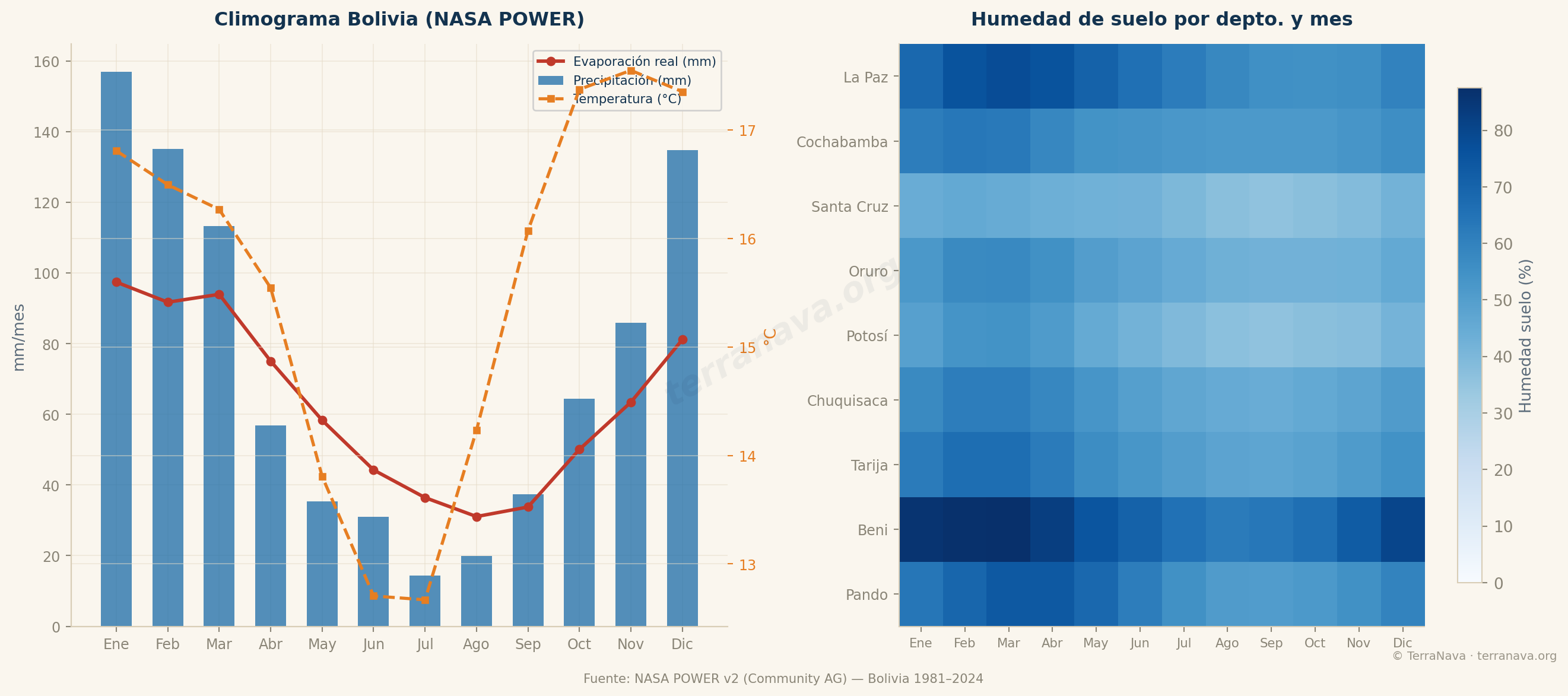 Climograma Bolivia NASA POWER