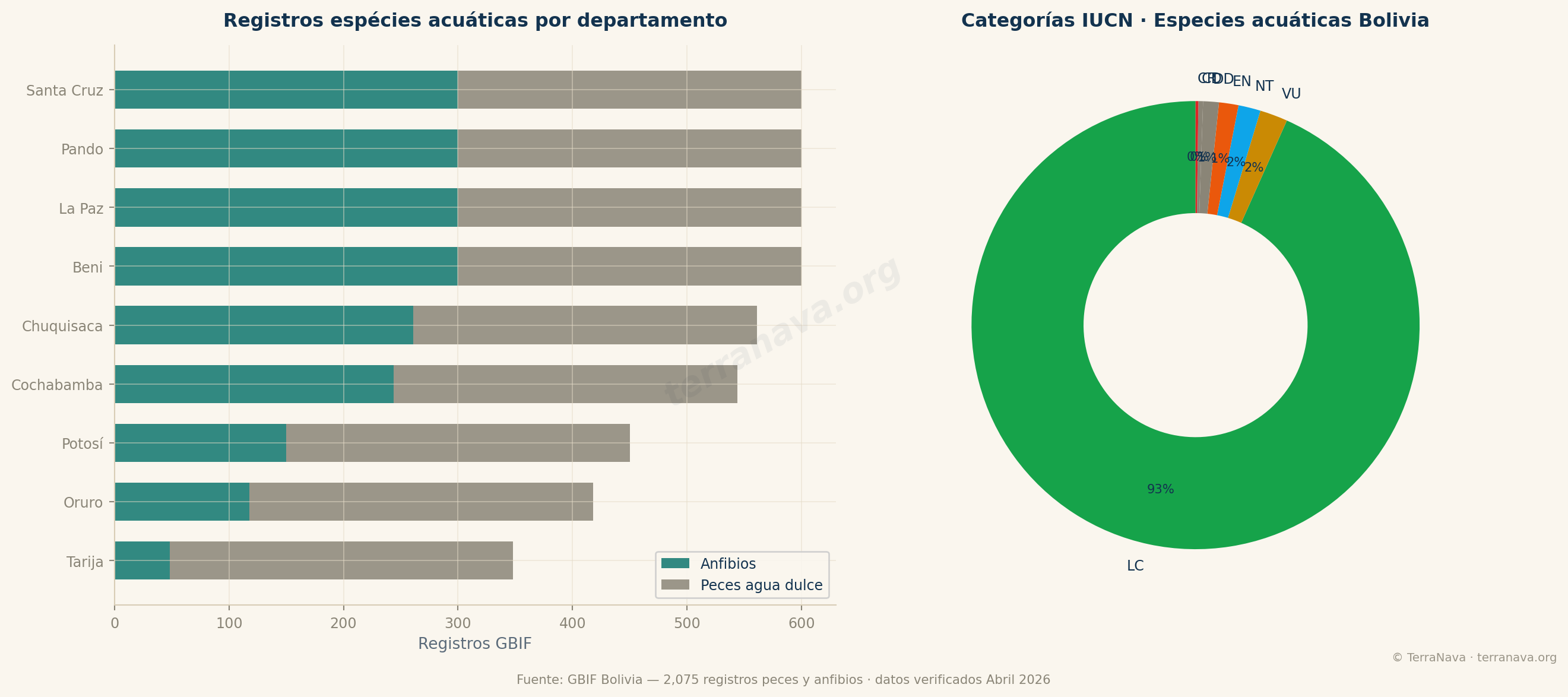Biodiversidad acuática Bolivia GBIF IUCN