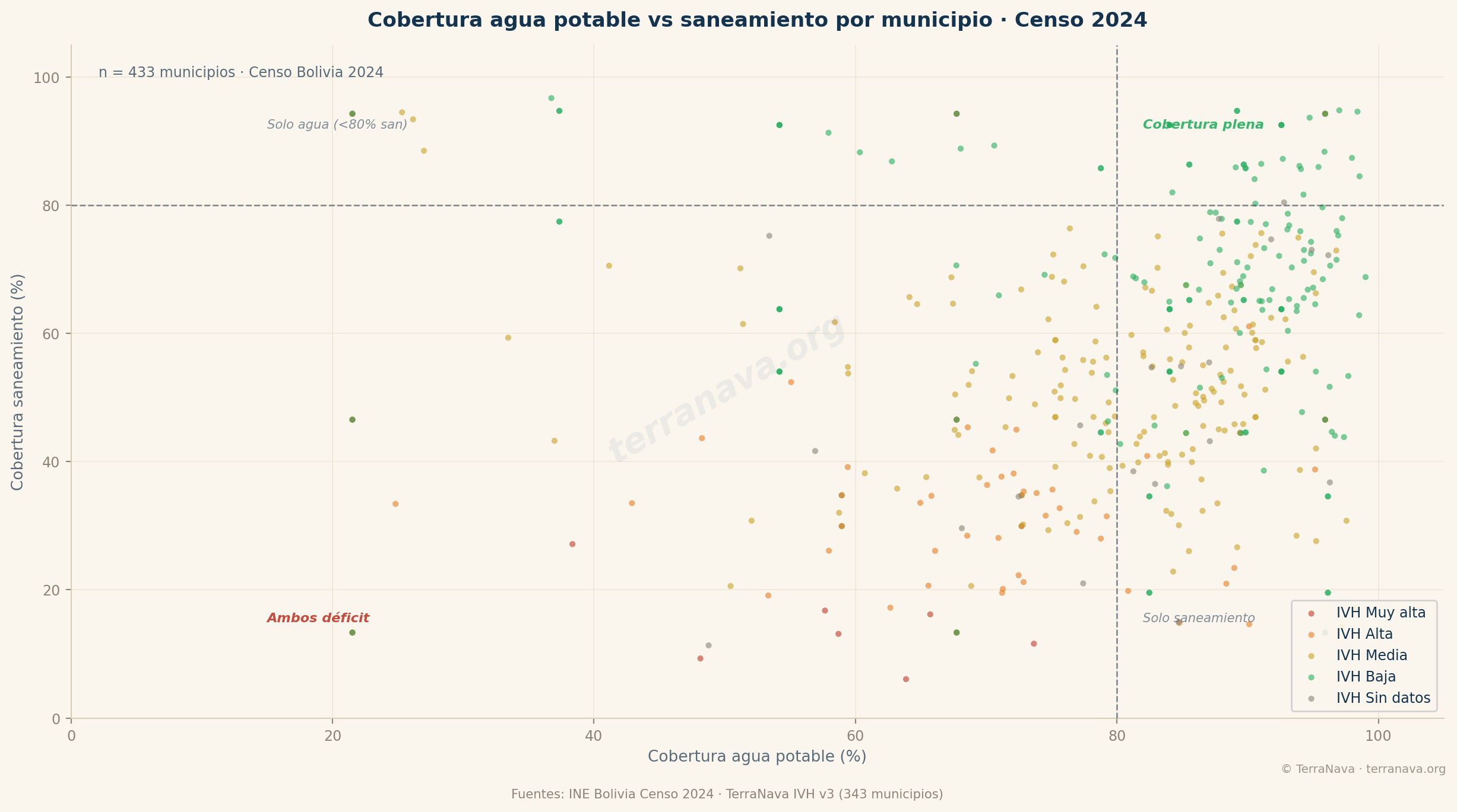 Scatter cobertura agua vs saneamiento municipios Bolivia
