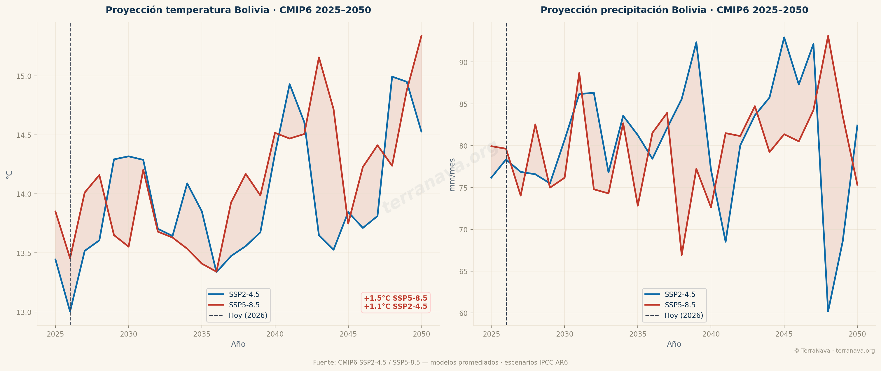 CMIP6 proyecciones Bolivia total