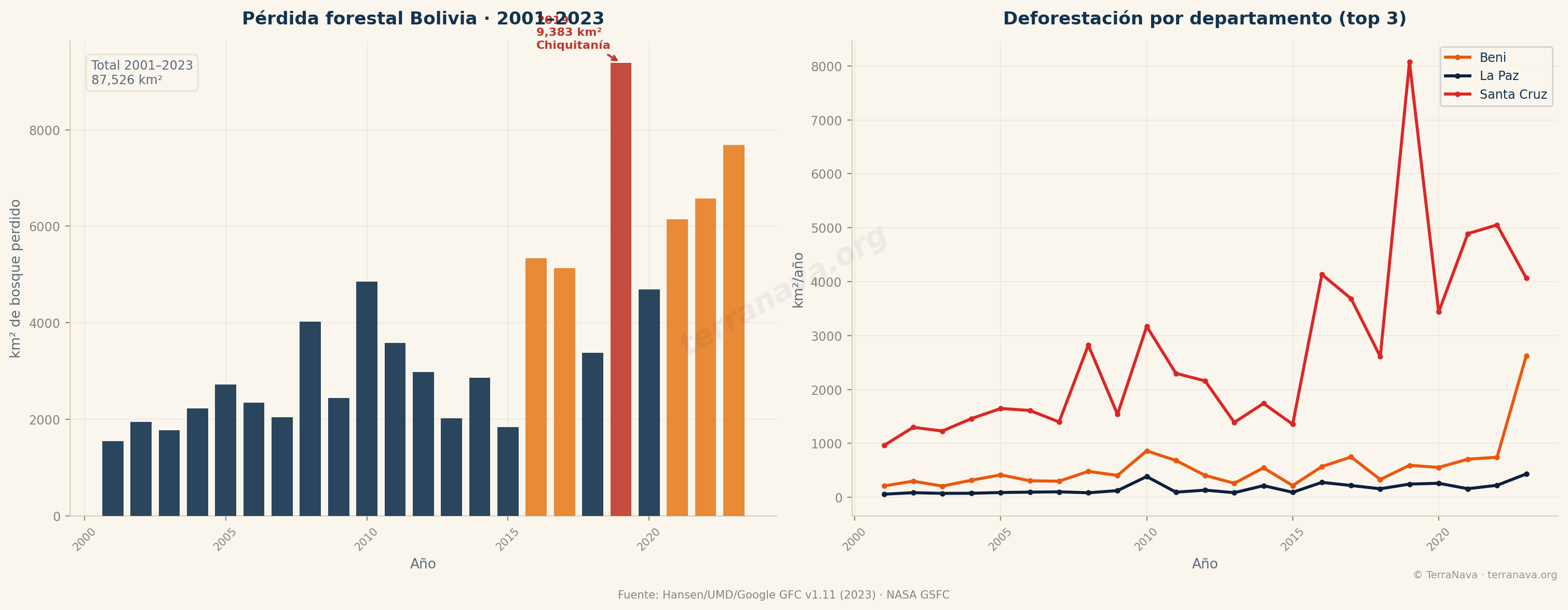 Deforestación Bolivia 2001-2023