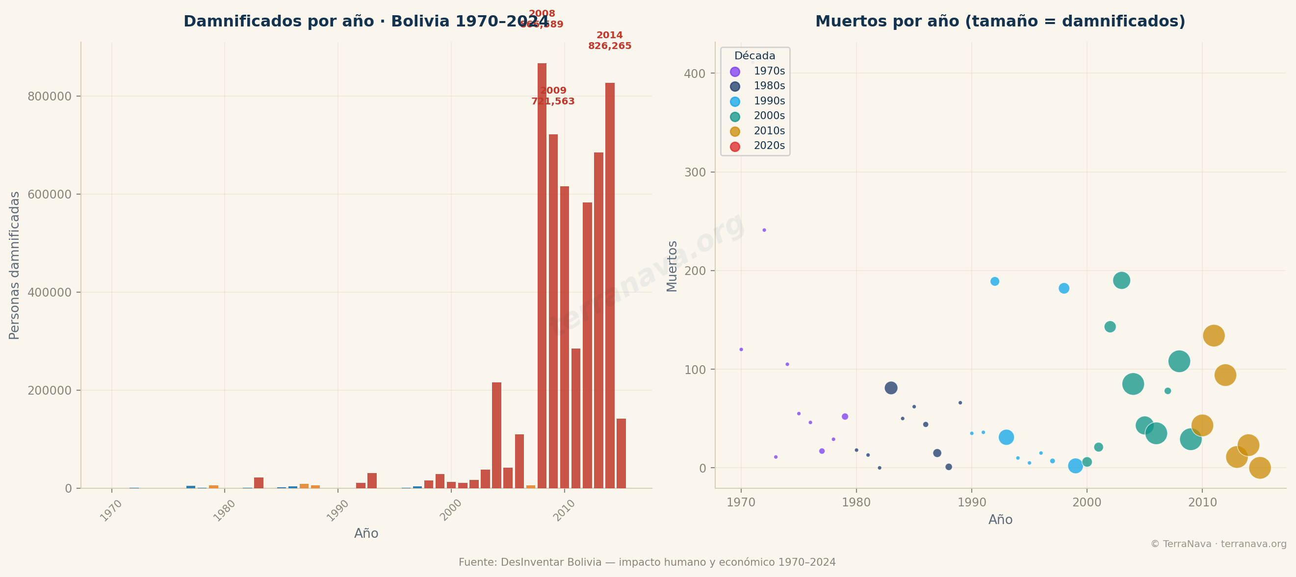 Impacto humano y económico de desastres Bolivia