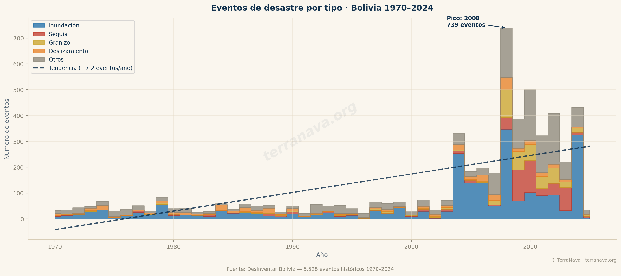 Frecuencia desastres hídricos Bolivia tendencia