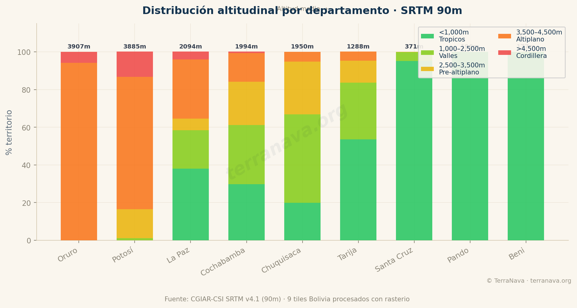Distribución altitudinal Bolivia SRTM
