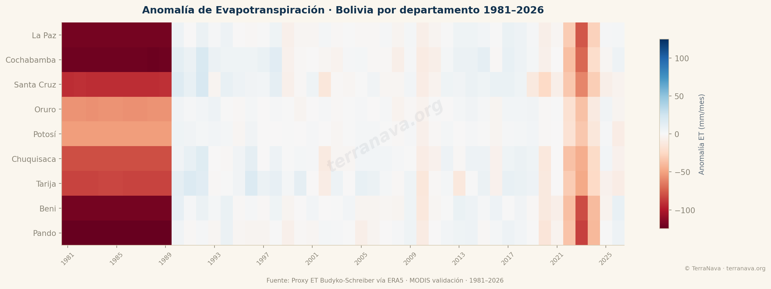Anomalía ET Bolivia MODIS