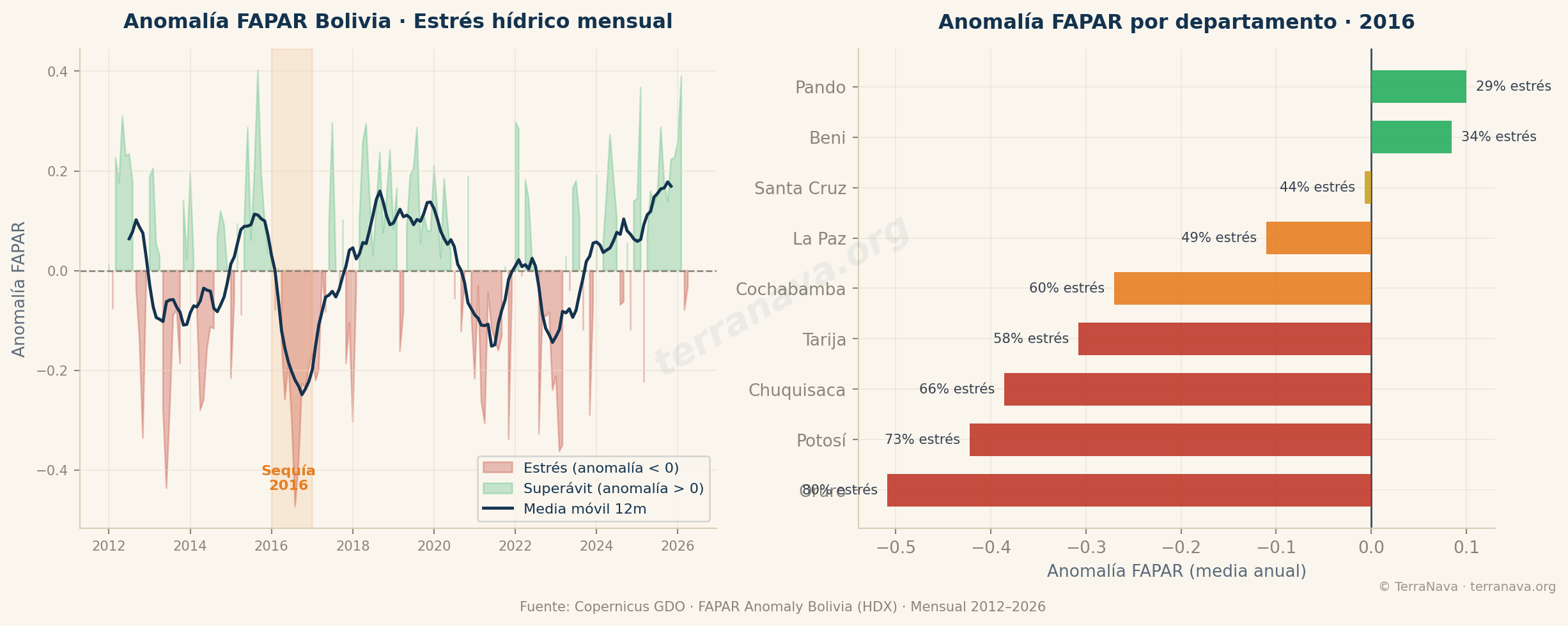 FAPAR anomaly estrés vegetación