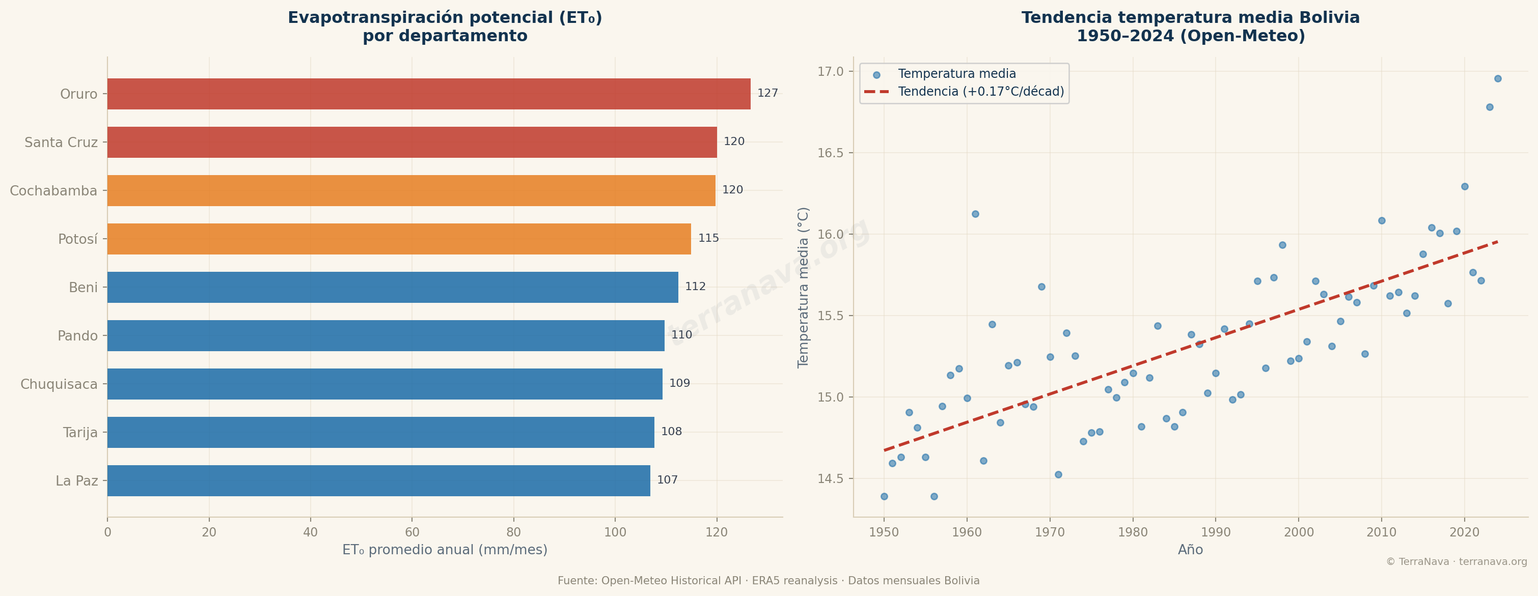 ET₀ y tendencia temperatura Bolivia Open-Meteo