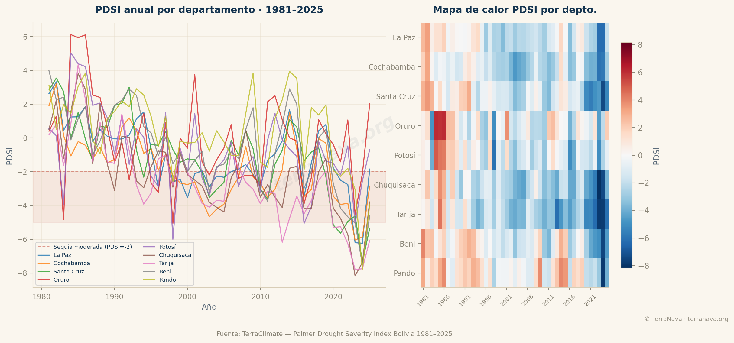 PDSI Palmer estrés hídrico suelo Bolivia