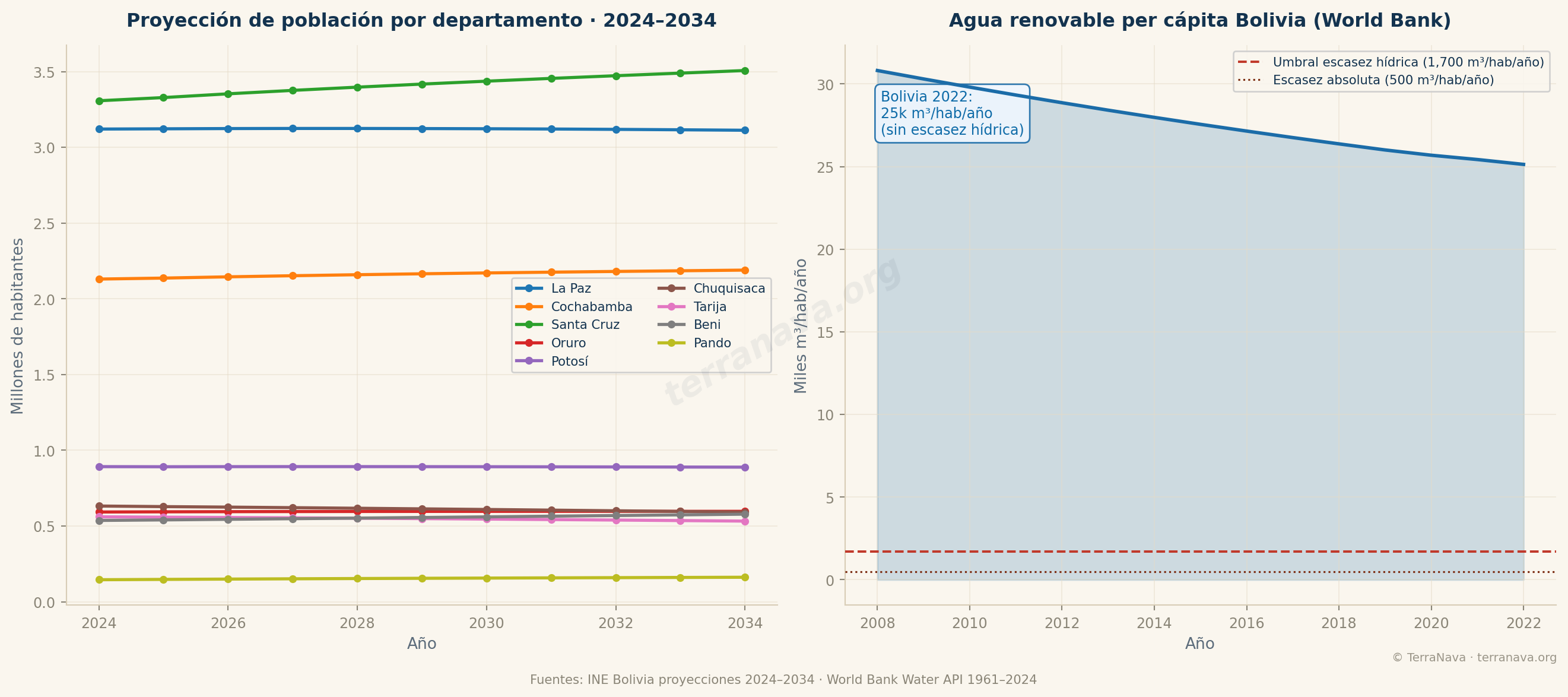 Proyección población vs agua per cápita Bolivia
