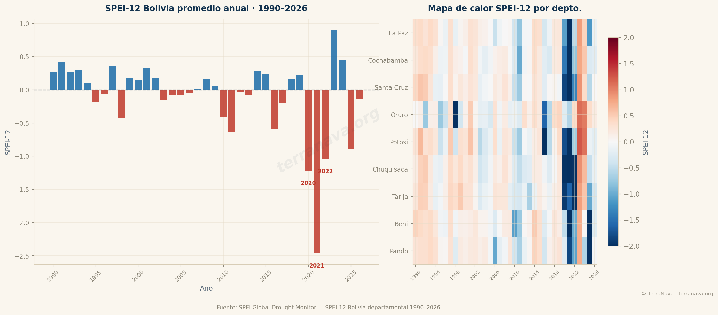 SPEI Bolivia sequías históricas