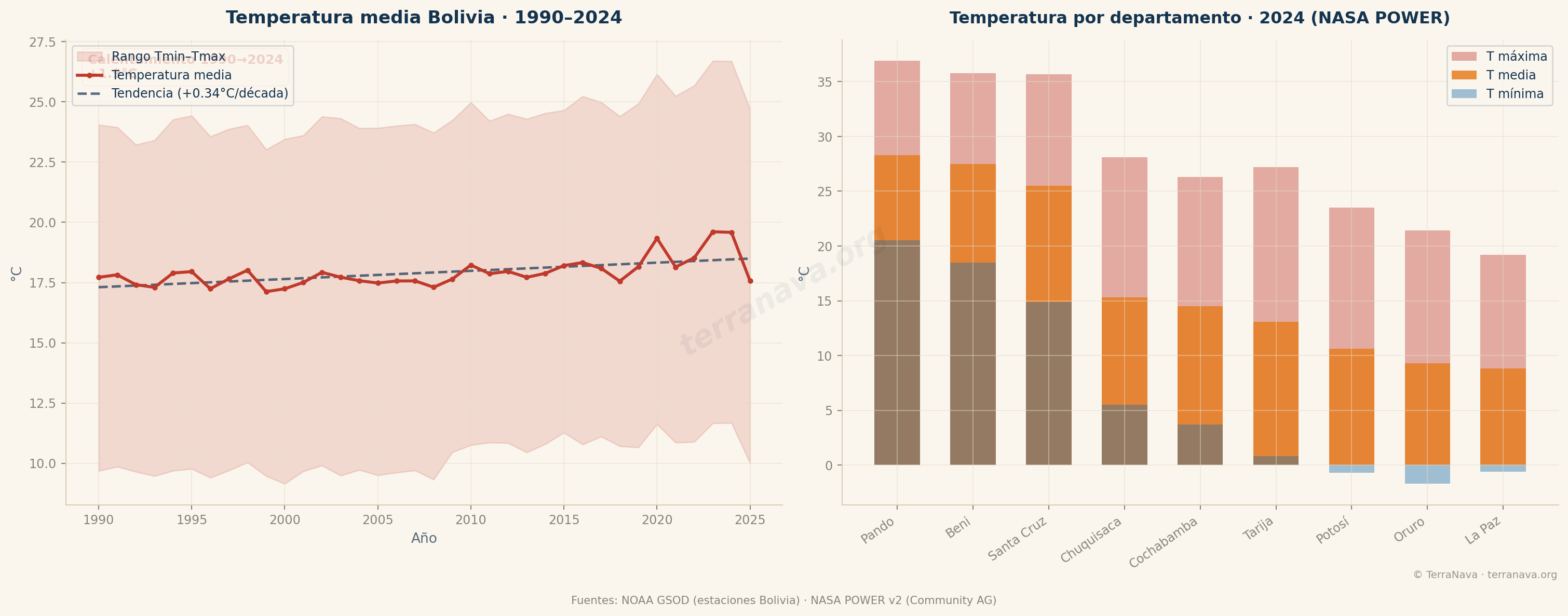 Temperatura trend Bolivia 1990-2024