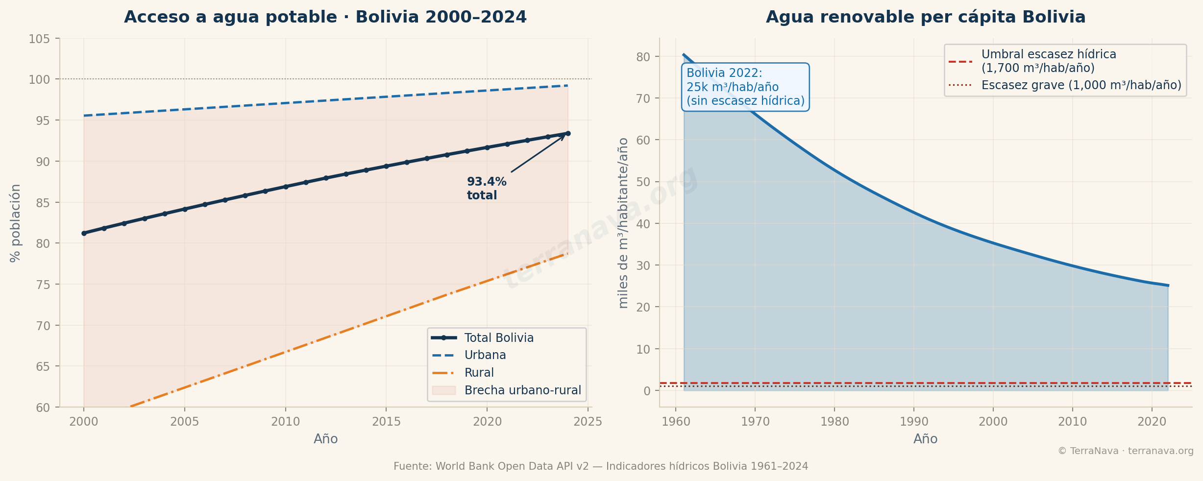 World Bank agua Bolivia