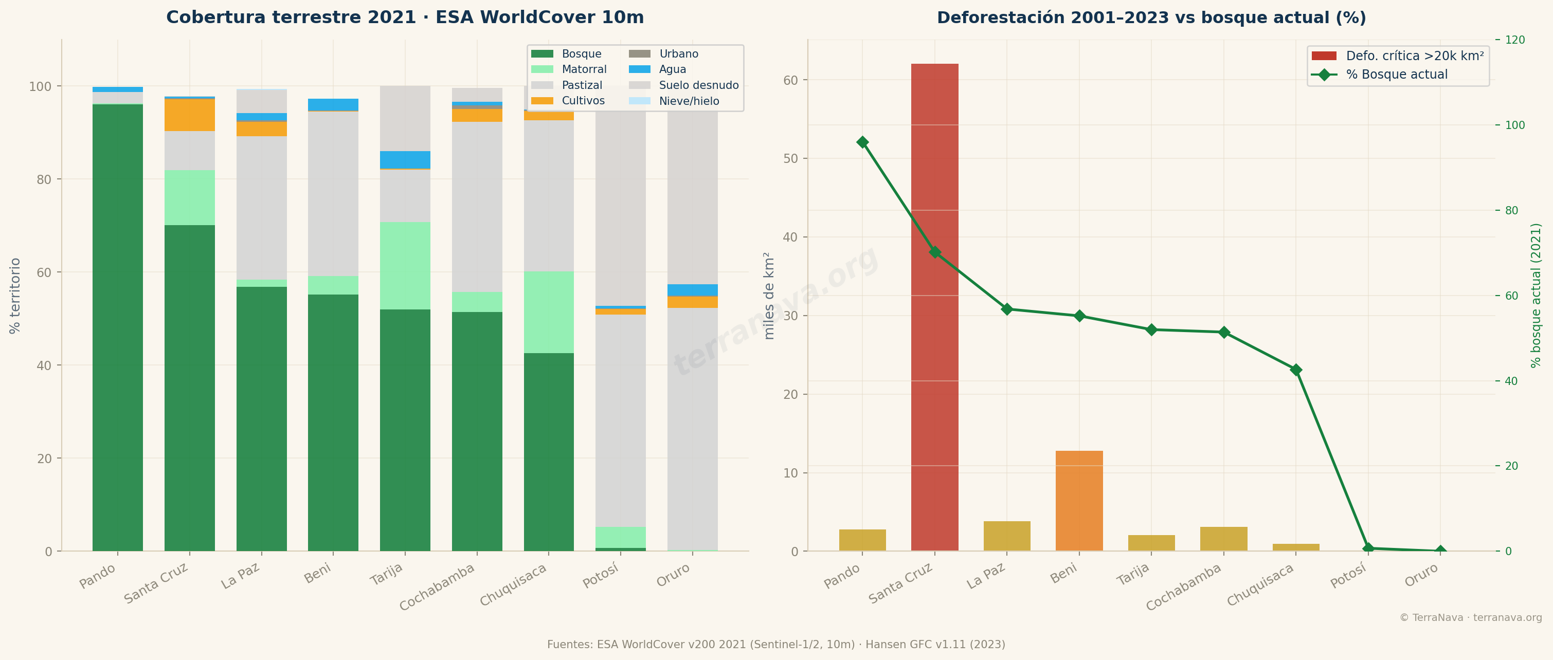 ESA WorldCover cobertura terrestre Bolivia